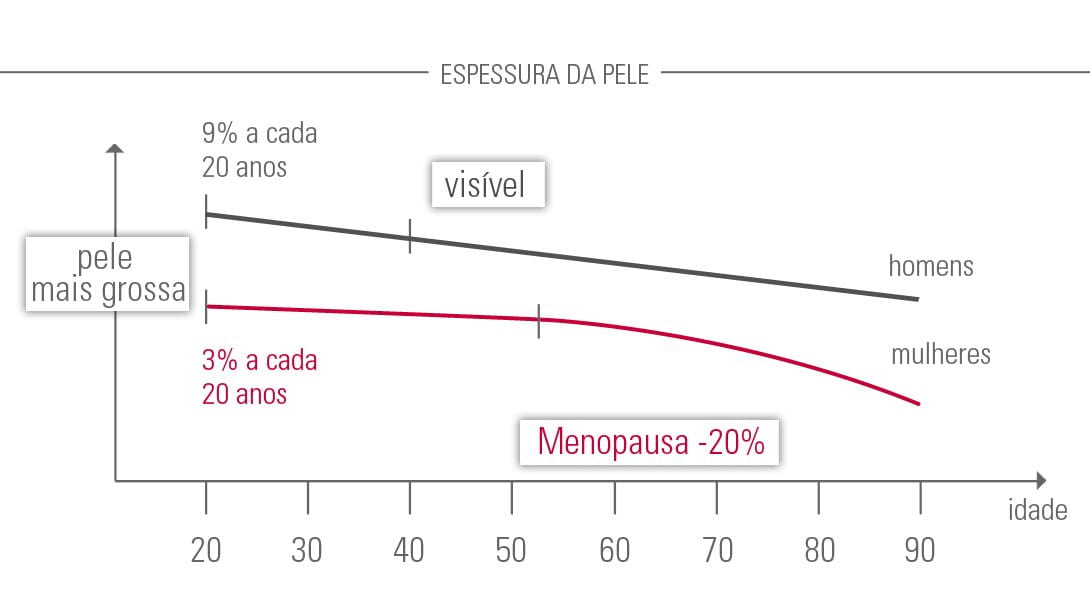 Diagrama de espessura da pele